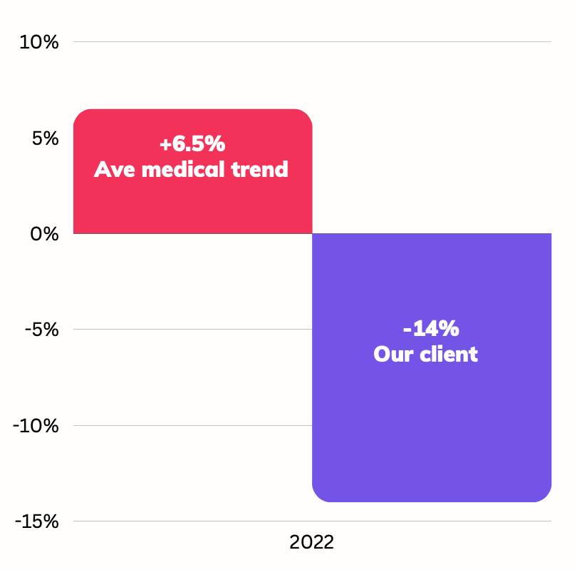 Our Client's Claims Decreased by 14%